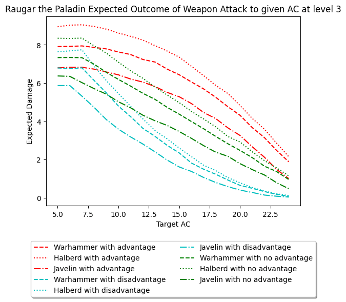 Graph showing how advantage and disadvantage change the paladin's expected damage output.